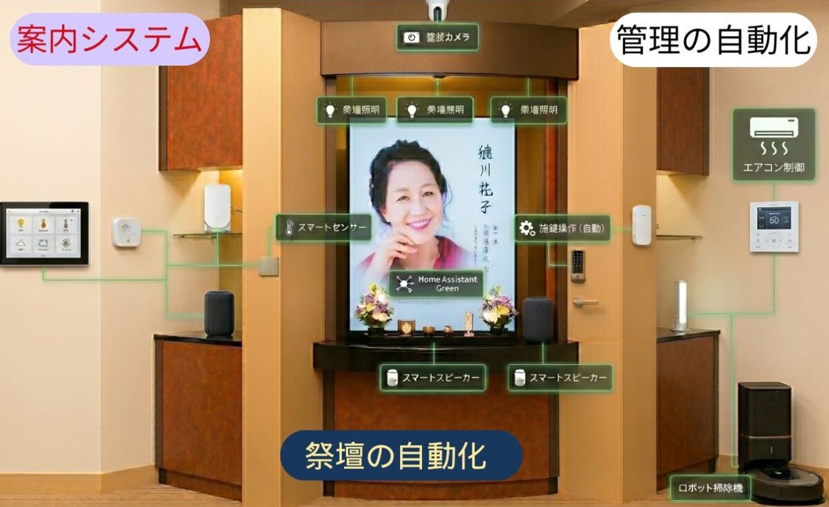 自動化されたデジタル祭壇